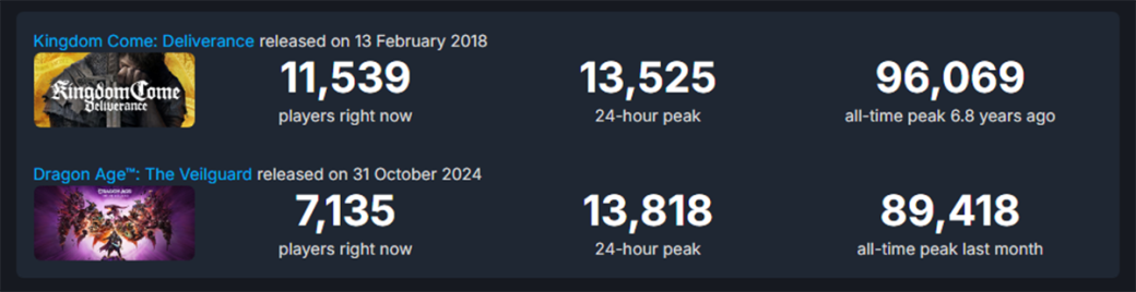 Пост автора Kingdom Come: Deliverance об онлайне Dragon Age 4 в Steam вызвал недовольство — фото 1