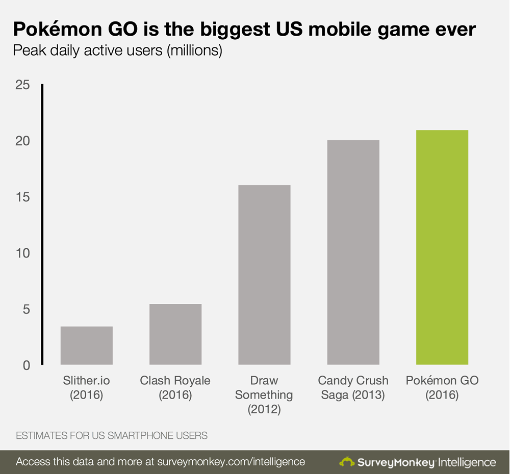 Pokemon Go стала самой популярной мобильной игрой в истории — фото 2