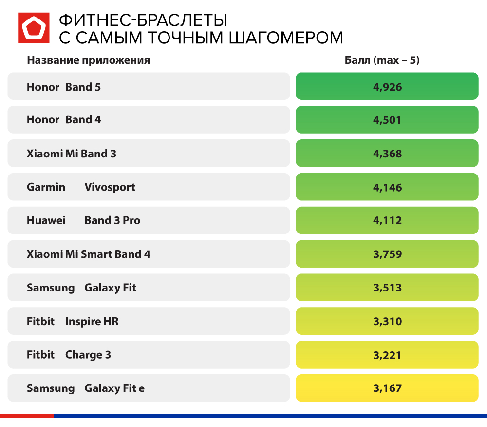 Роскачество назвало лучшие фитнес-трекеры для тренировок дома — фото 1