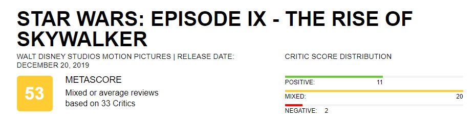 У «Скайуокера. Восход» на сайте Metacritic всего 53 балла. Это худший результат в трилогии — фото 1