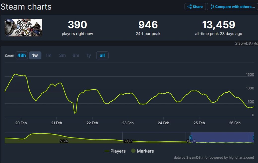 Онлайн «Отряда самоубийц» в Steam так и не поднялся выше 1000 игроков за неделю — фото 1