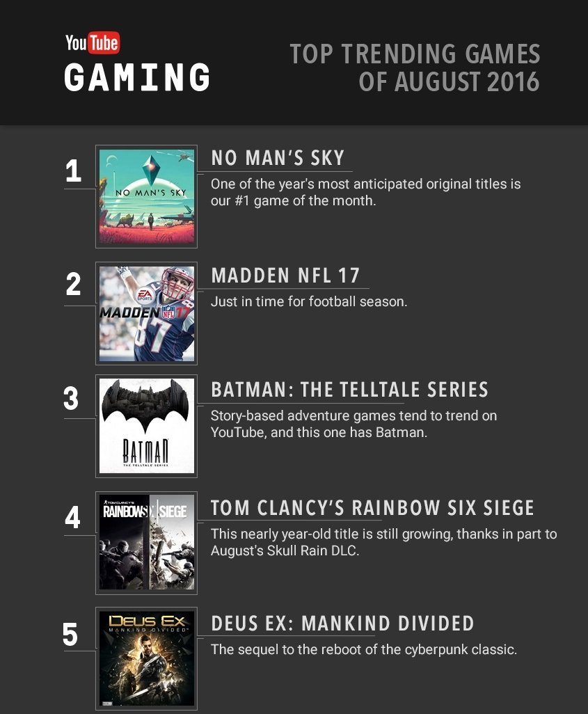 Галерея No Man's Sky лидирует в августовских чартах PSN и YouTube Gaming - 2 фото