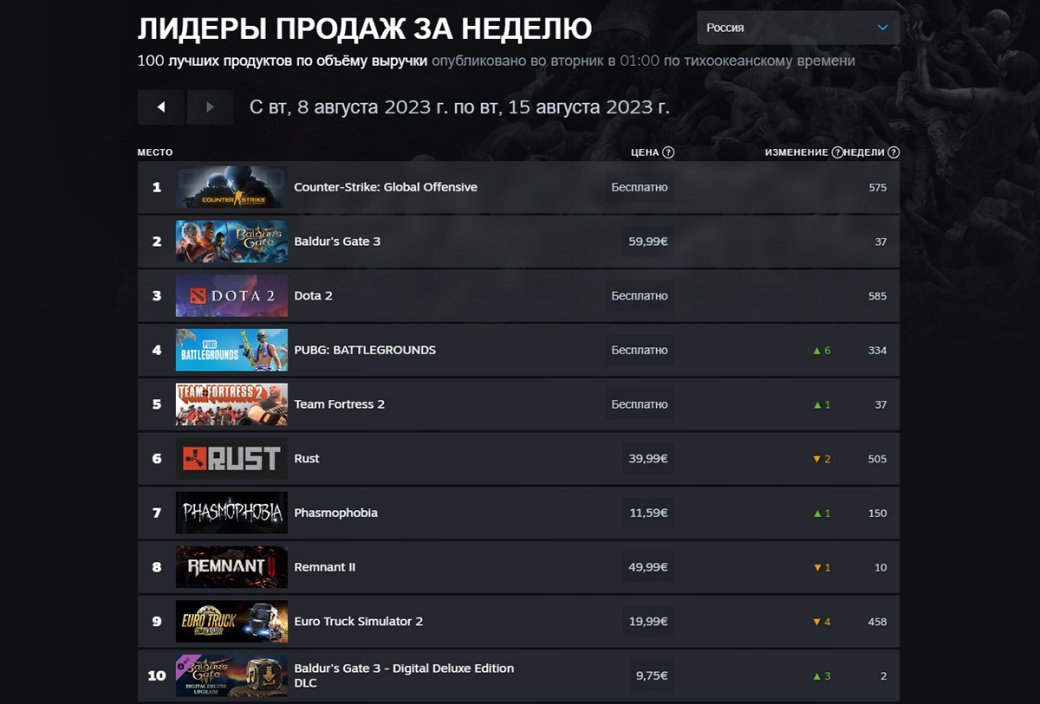 Baldurs Gate 3 удержала первое место по продажам в свежем чарте Steam — фото 1
