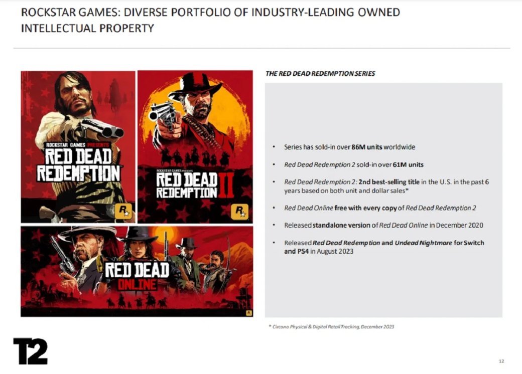 Галерея Take-Two представила отчёт о продажах GTA 5 и других своих крупных игр - 4 фото