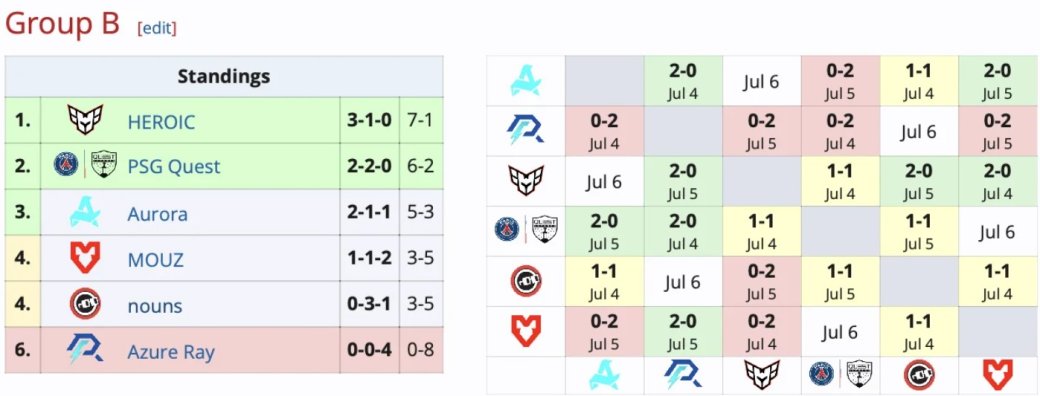 Entity и PSG Quest попали в групповую стадию турнира Riyadh Masters 2024 по Dota 2 — фото 2