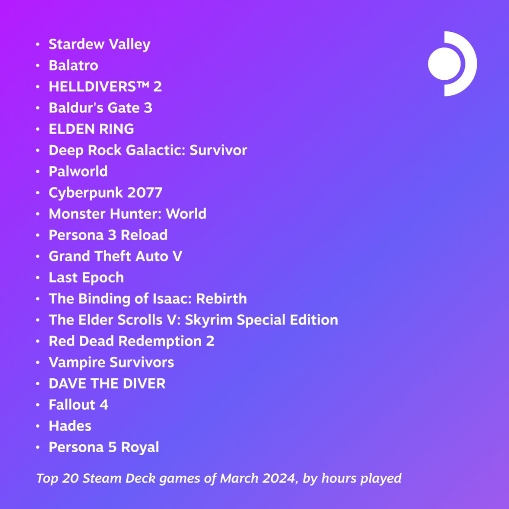 В марте 2024 года пользователи Steam Deck предпочли Stardew Valley другим играм — фото 1