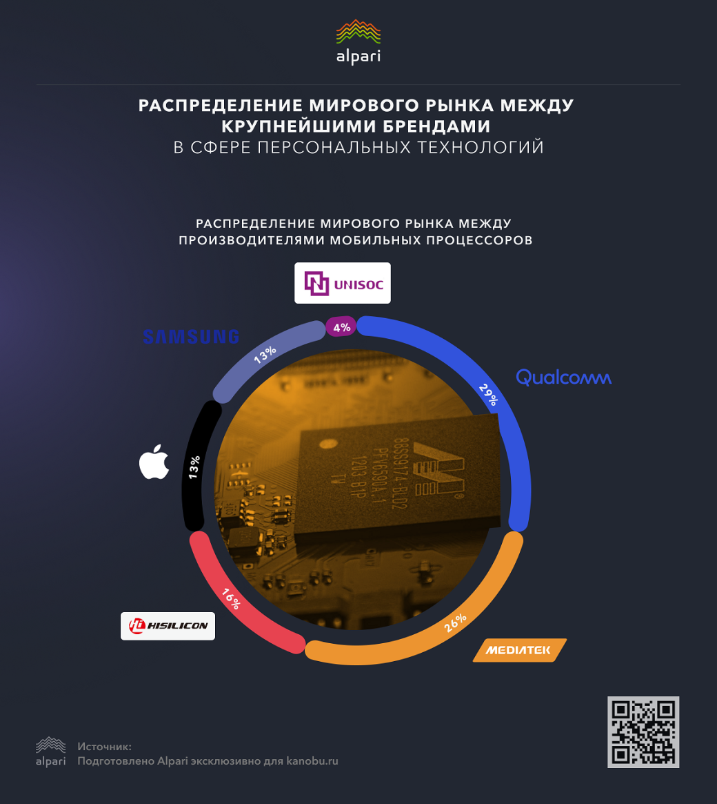Гаджеты и компании, которые лидируют на мировом рынке [Инфографика] — фото 3