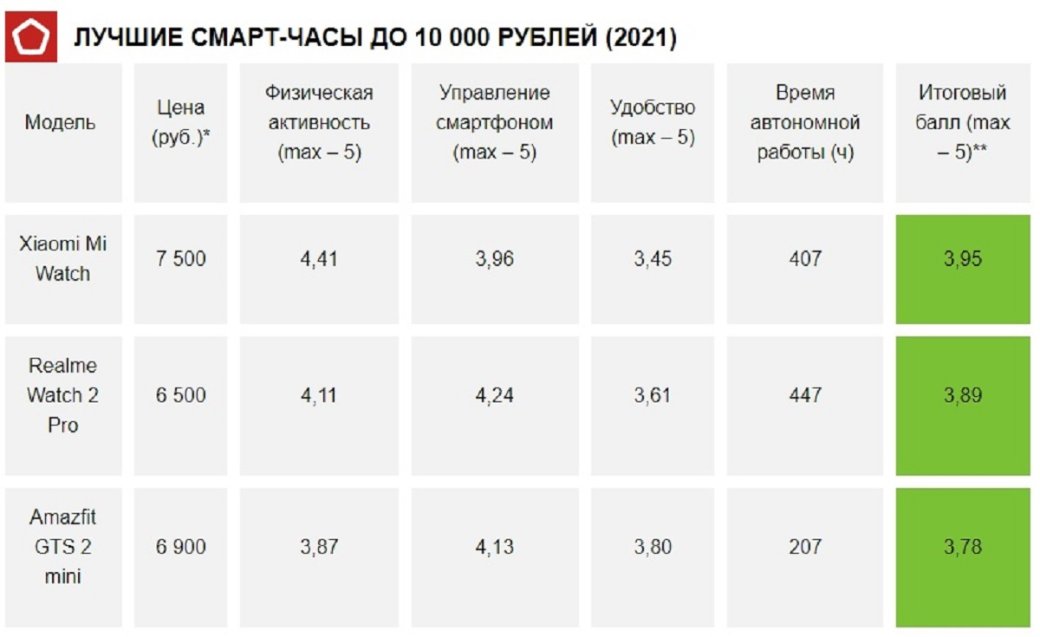 Роскачество назвало лучшие смарт-часы 2021 года — фото 1