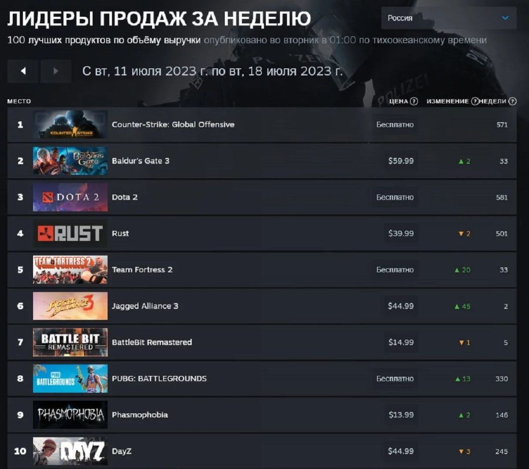 Baldur’s Gate 3 начала постепенно набирать обороты в чарте Steam — фото 1
