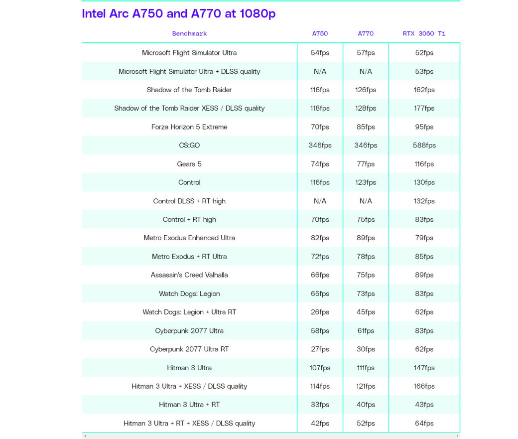 В сети начали появляться обзоры на видеокарты Intel Arc A750 и Arc A770 — фото 1