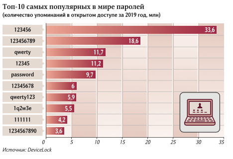 Названы самые популярные пароли 2019 года в России и мире — фото 1
