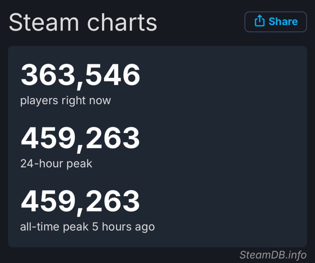 Path of Exile 2 привлекла внимание более 459 тысяч игроков в Steam — фото 1