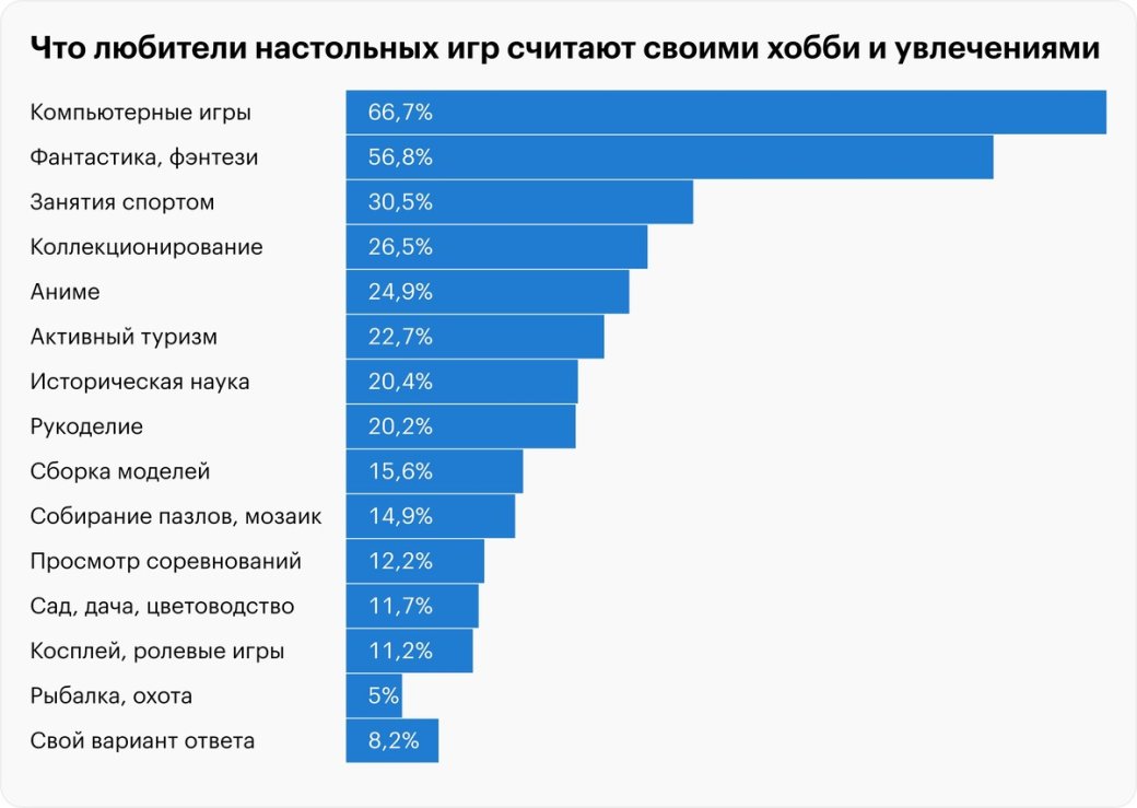 Исследование позволило составить портрет современного настольщика — фото 5