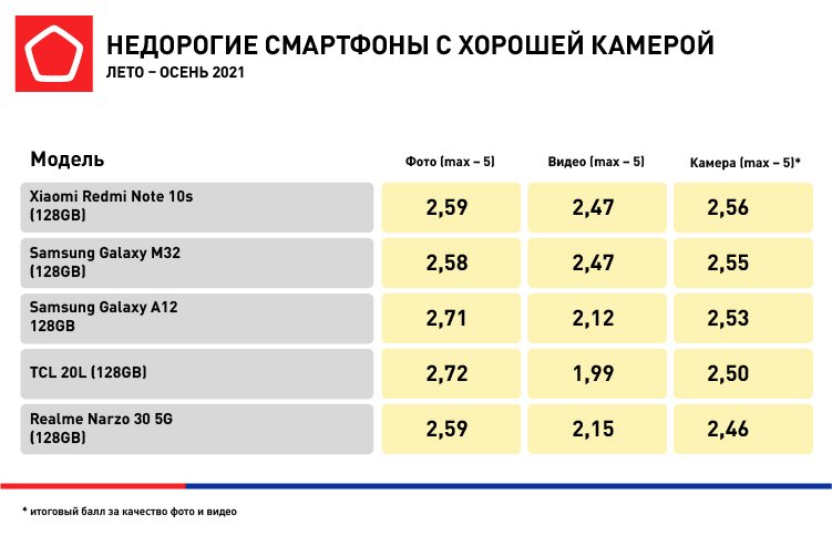 Рейтинг бюджетных. Рейтинг бюджетных мобильных телефонов. Рейтинг бюджетных смартфонов. Топ бюджетных смартфонов 2021. Роскачество Note 10s.