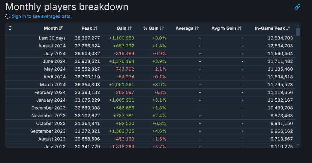 Steam обновил рекорд по количеству пользователей онлайн — изображение 2