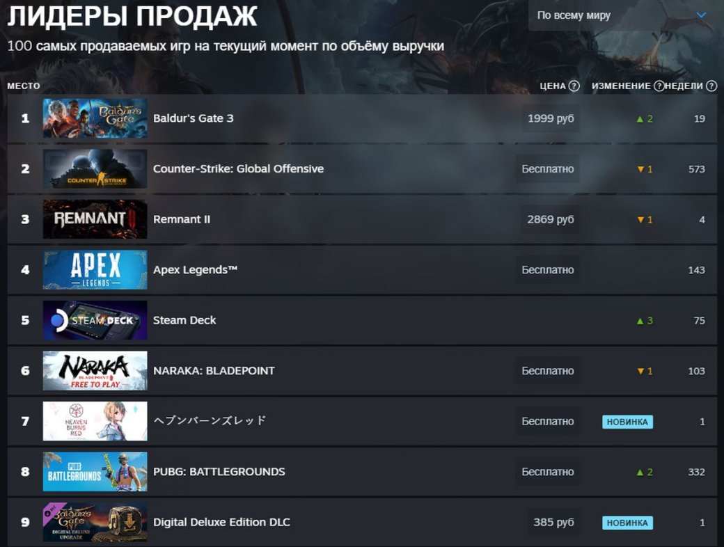 Галерея Baldur's Gate 3 вырвалась в топ самых продаваемых игр Steam - 3 фото