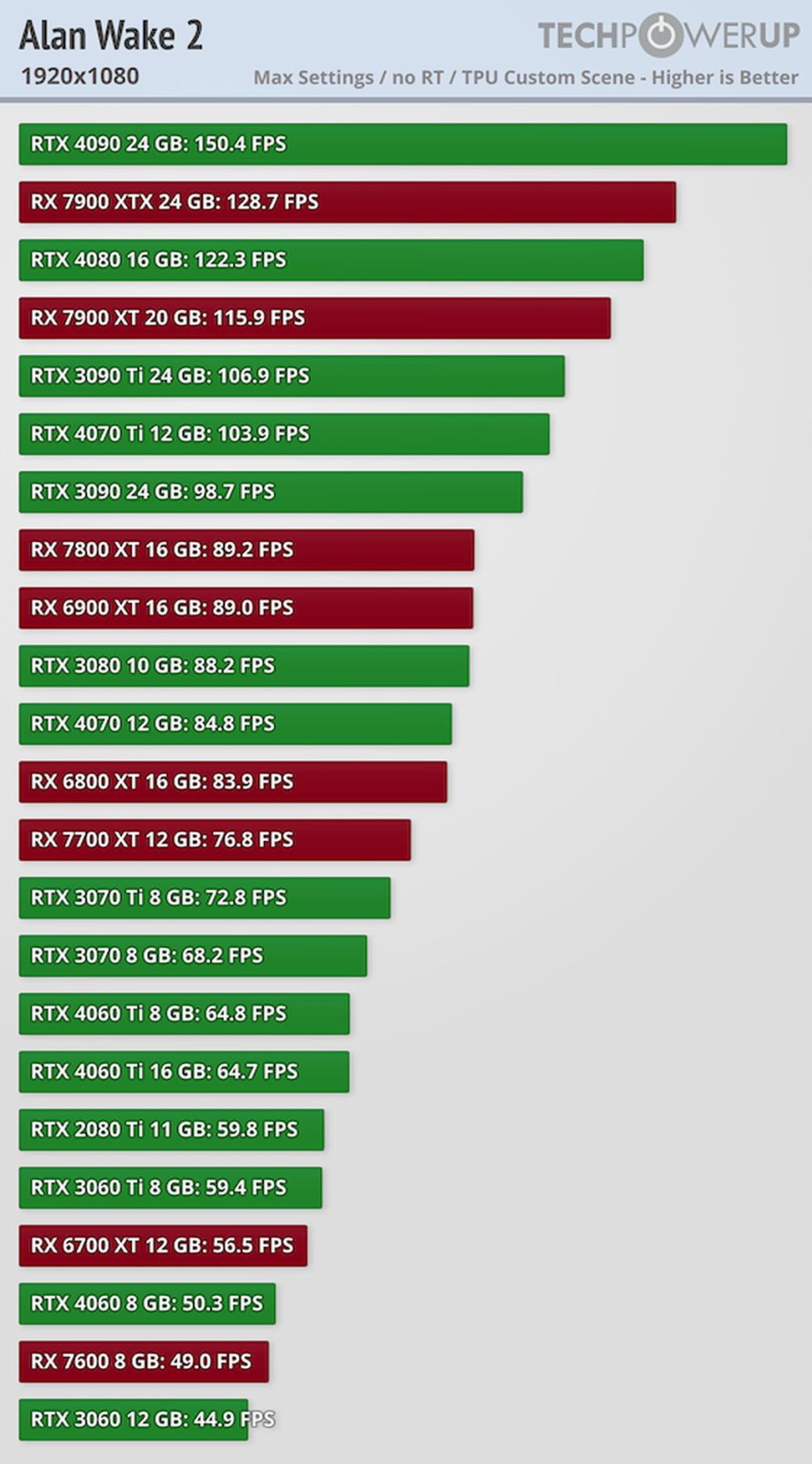 Галерея Производительность Alan Wake 2 сравнили на 25 видеокартах от AMD и NVIDIA - 9 фото
