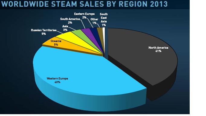 На «российские территории» приходятся 5% продаж Steam, за год они выросли в регионе на 128% при общем росте 15% — это самый высокий показатель в мире. Имеется ли в виду Россия или страны бывшего СССР, не уточняется.