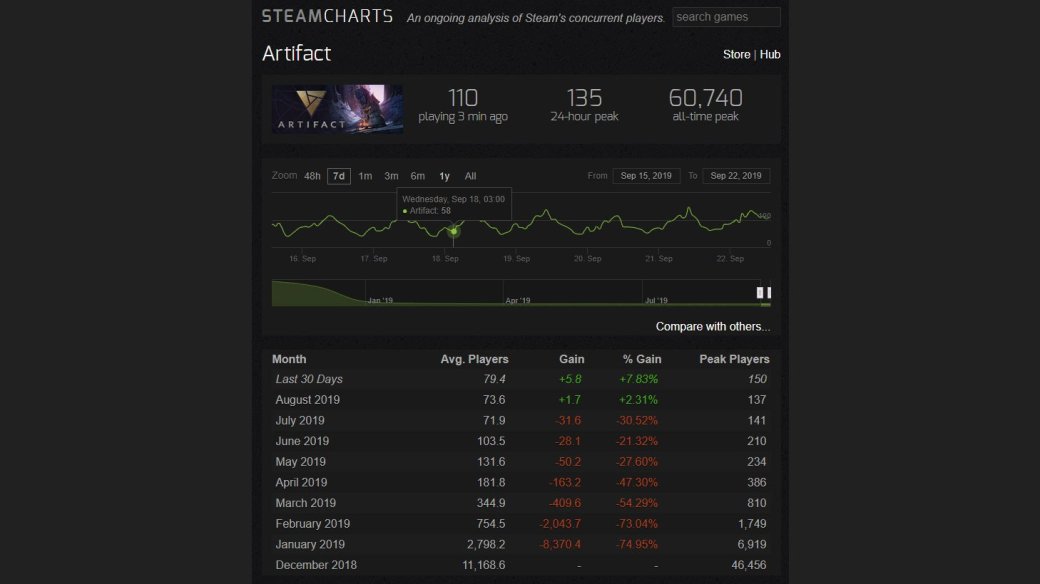 Количество игроков в Artifact по состоянию на 22 сентября. Это было бы смешно, если б не было так грустно.