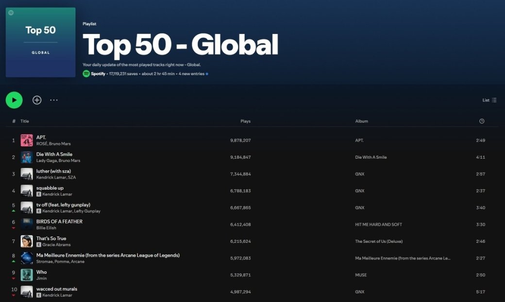 Трек из шоу «Аркейн» занял 8 строчку в топ-50 Spotify и набрал 6 млн просмотров на YouTube — фото 1