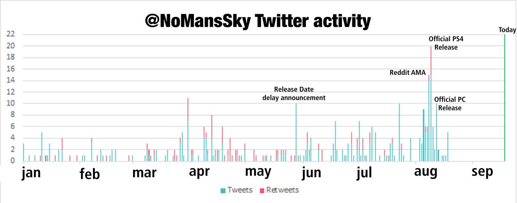 Twitter-аккаунт No Manʼs Sky мертв уже месяц. Где Шон Мюррэй? — фото 1