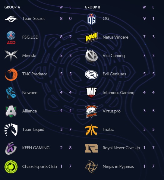 Турнирная таблица The International 2019 после второго игрового дня — фото 1
