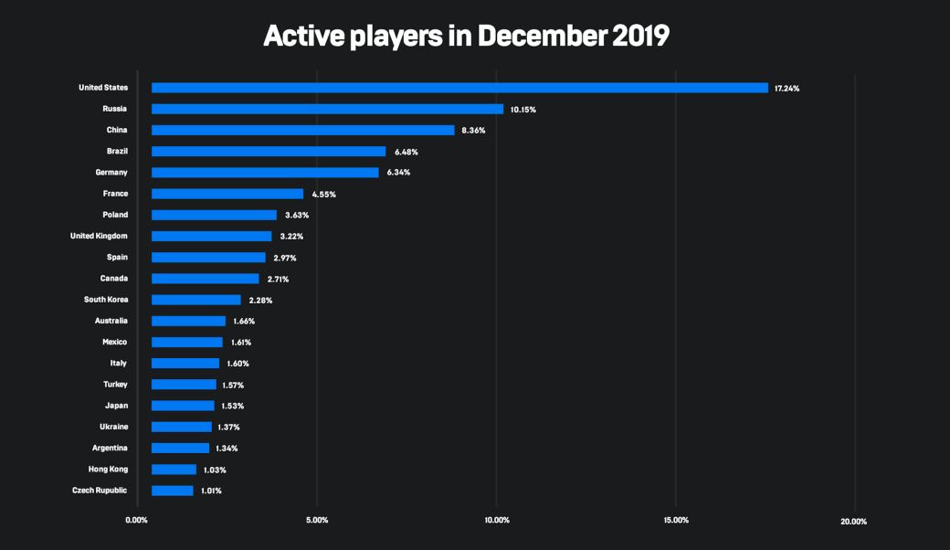 Epic Games подвела итоги первого года своего магазина, а также продлила раздачу бесплатных игр — фото 5