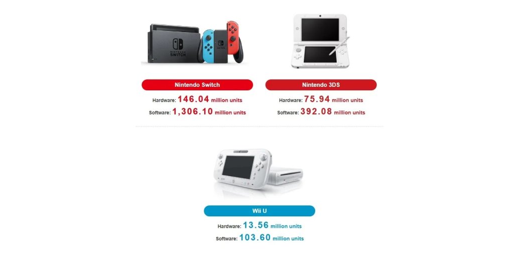 Nintendo продала 146 млн консолей Switch и более 2,5 млн The Legend of Zelda: Echoes of Wisdom — фото 1