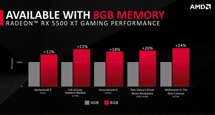AMD представила бюджетную видеокарту Radeon RX 5500 XT — изображение 2