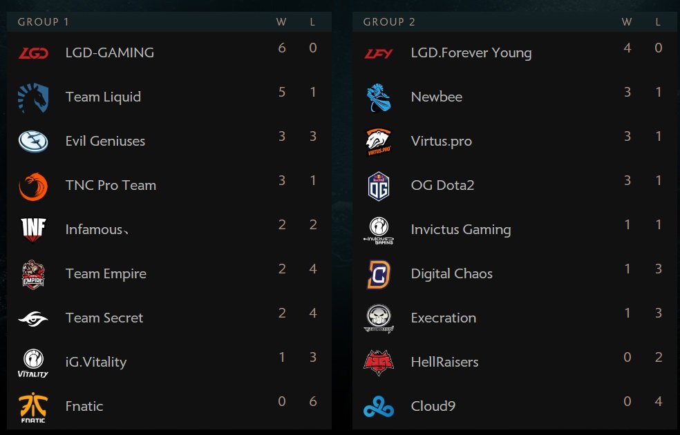 Какая боль, какая боль, LGD идут 10:0! Как стартовал TI7 — фото 2
