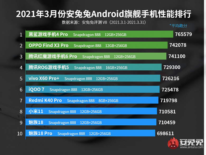 AnTuTu представил рейтинг мощных флагманов и среднебюджетных моделей за март — фото 1