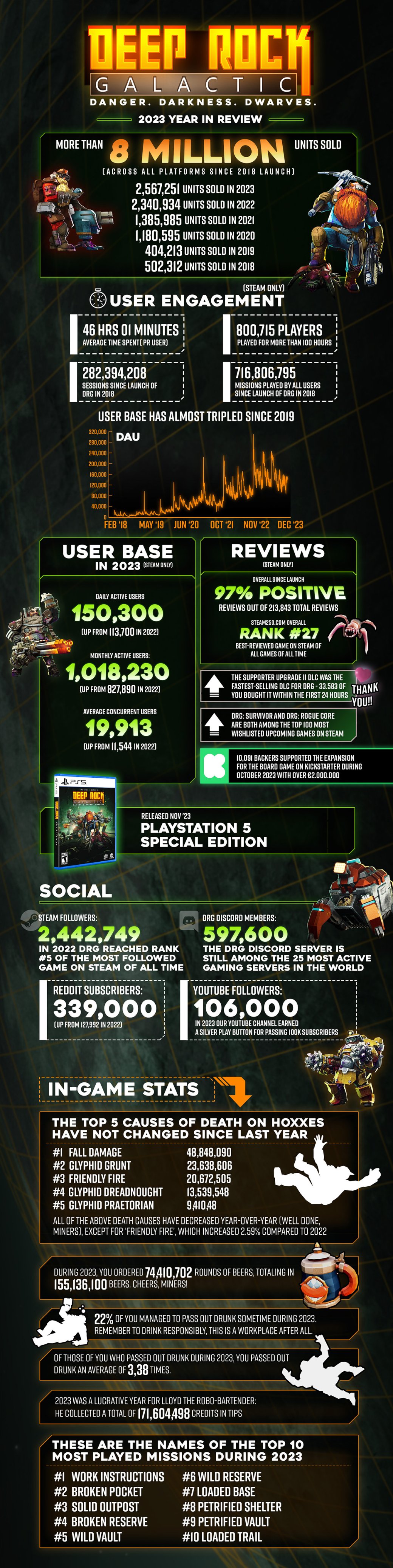 За 2023 год игроки выпили 74 миллиона кружек пива в Deep Rock Galactic — фото 1