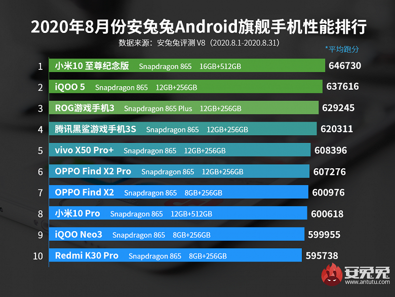 AnTuTu назвал самые мощные флагманы и самые недорогие производительные смартфоны августа — фото 1