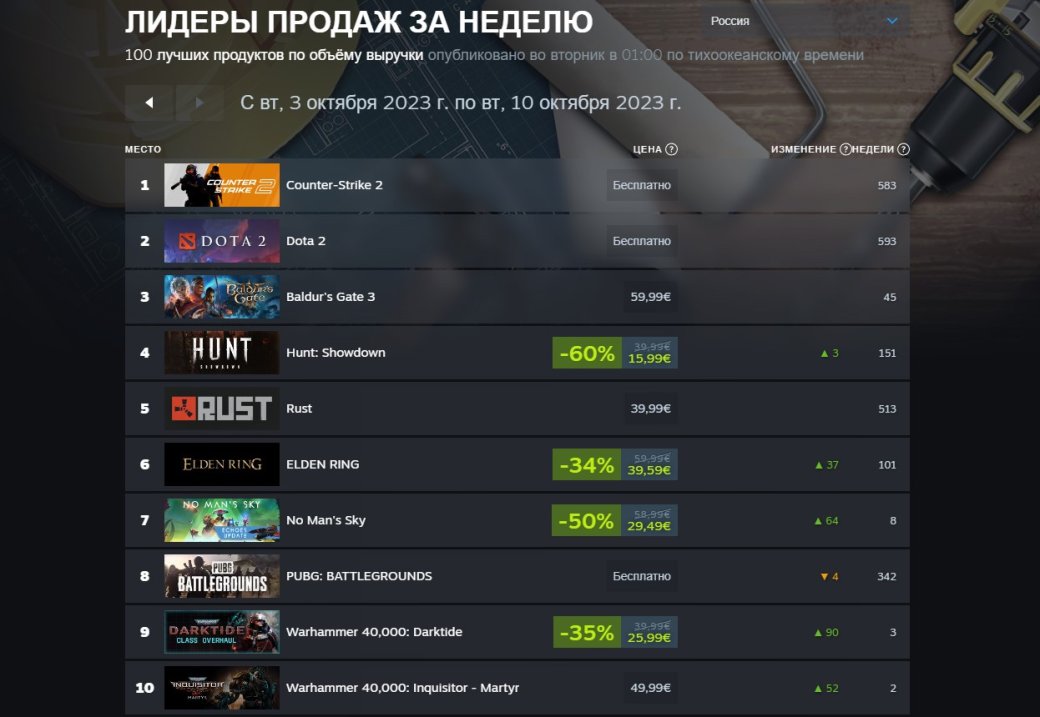 New World и Elden Ring вернулись в свежий топ продаж Steam — фото 1