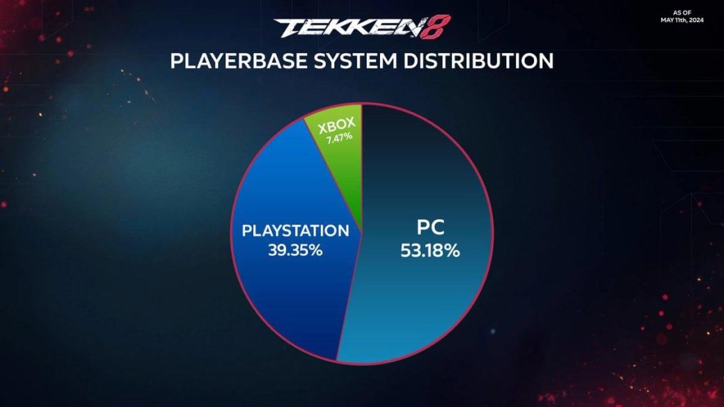Галерея Фанат Tekken 8 разобрался в распределении игроков по платформам - 3 фото