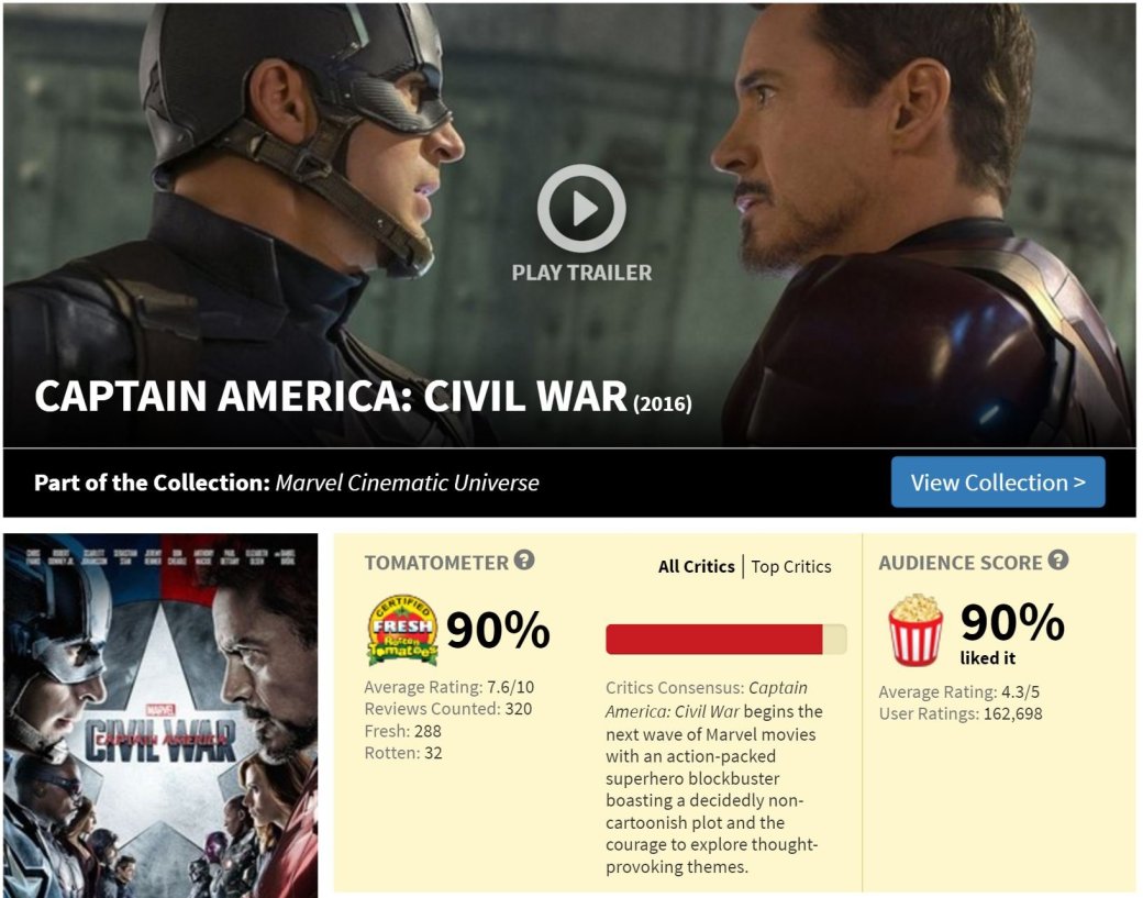Зато у Marvel редкая солидарность критики и публики
