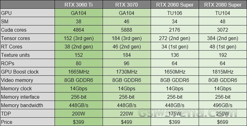 Nvidia представила видеокарту GeForce RTX 3060 Ti. Российская цена от 39 990 рублей — фото 1