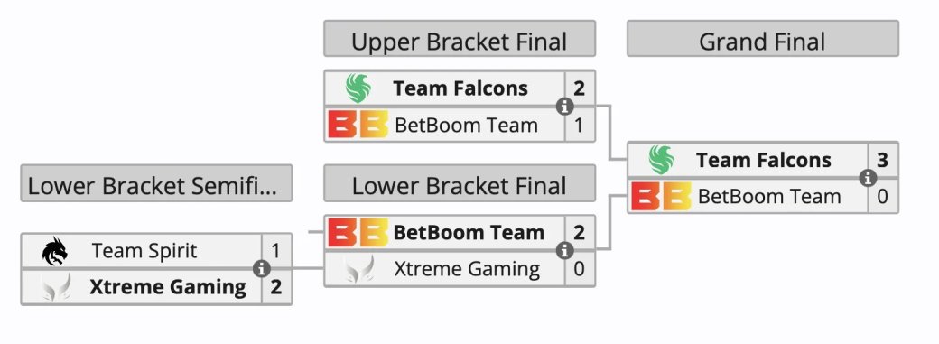 Team Falcons стала чемпионом DreamLeague Season 22 по Dota 2 — фото 1