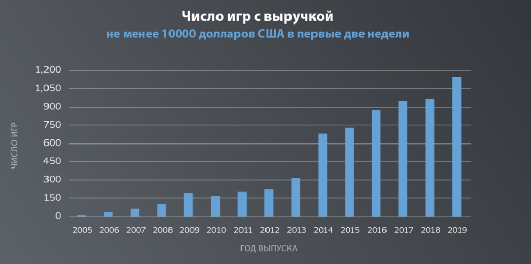 Steam собрал аналитику по продажам новинок — фото 1