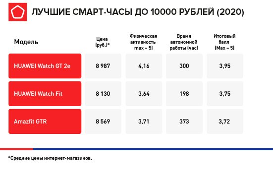 Роскачество опубликовало обновленный рейтинг смарт-часов 2020 года — фото 3