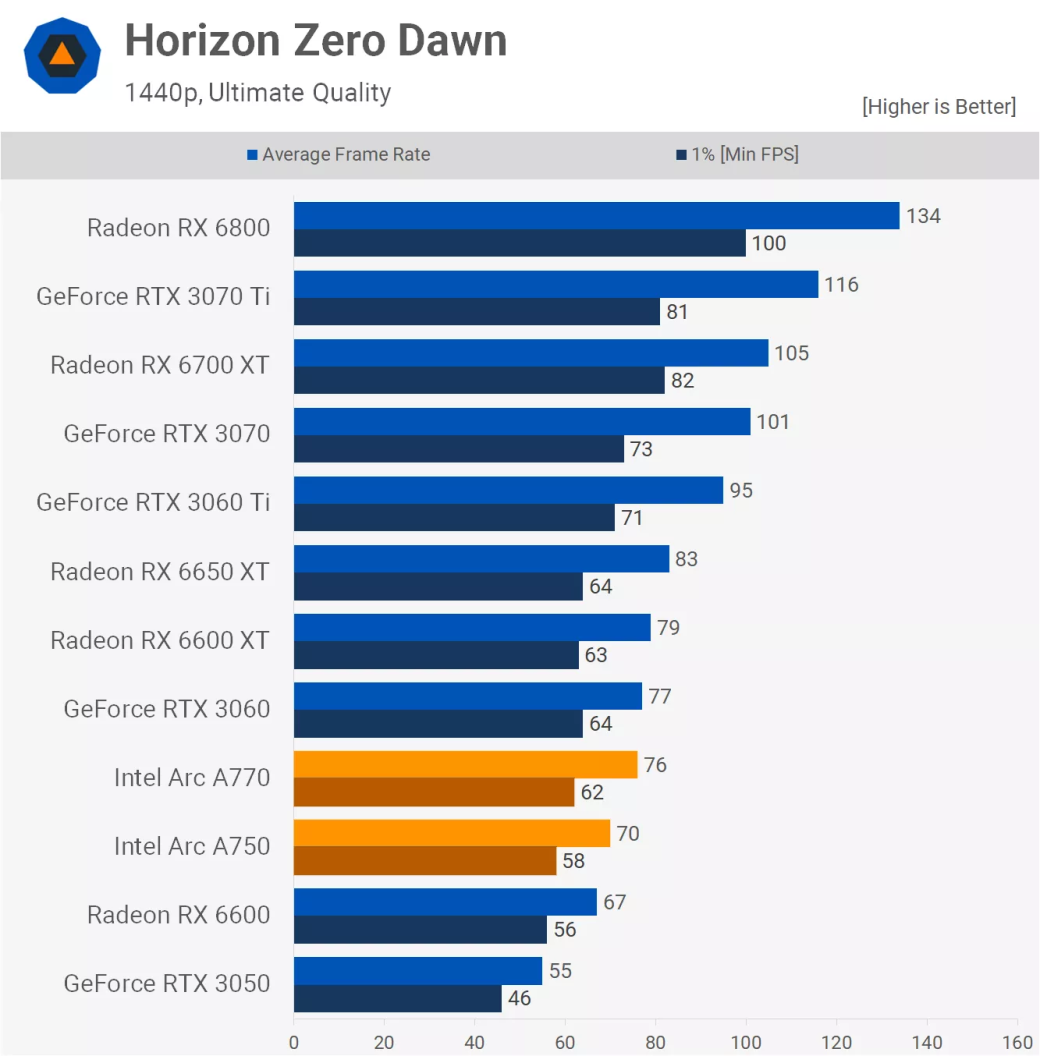 В сети начали появляться обзоры на видеокарты Intel Arc A750 и Arc A770 — изображение 3