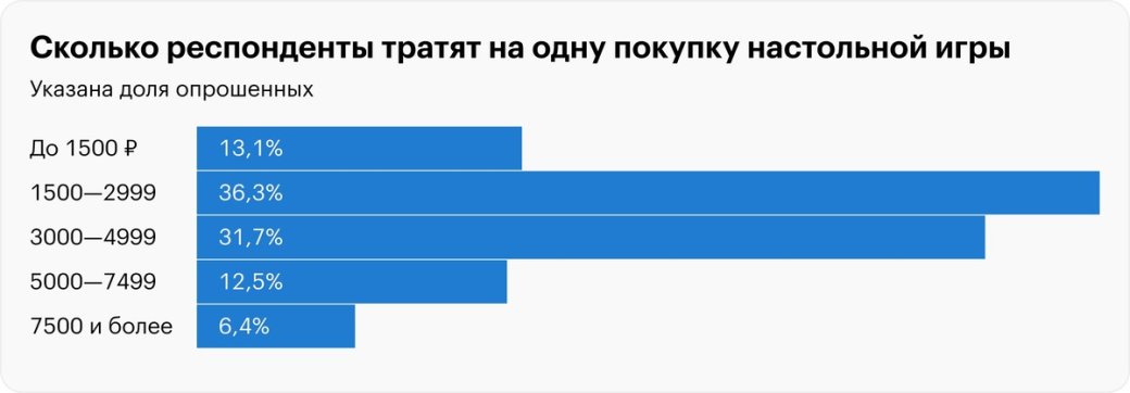 Исследование позволило составить портрет современного настольщика — фото 4
