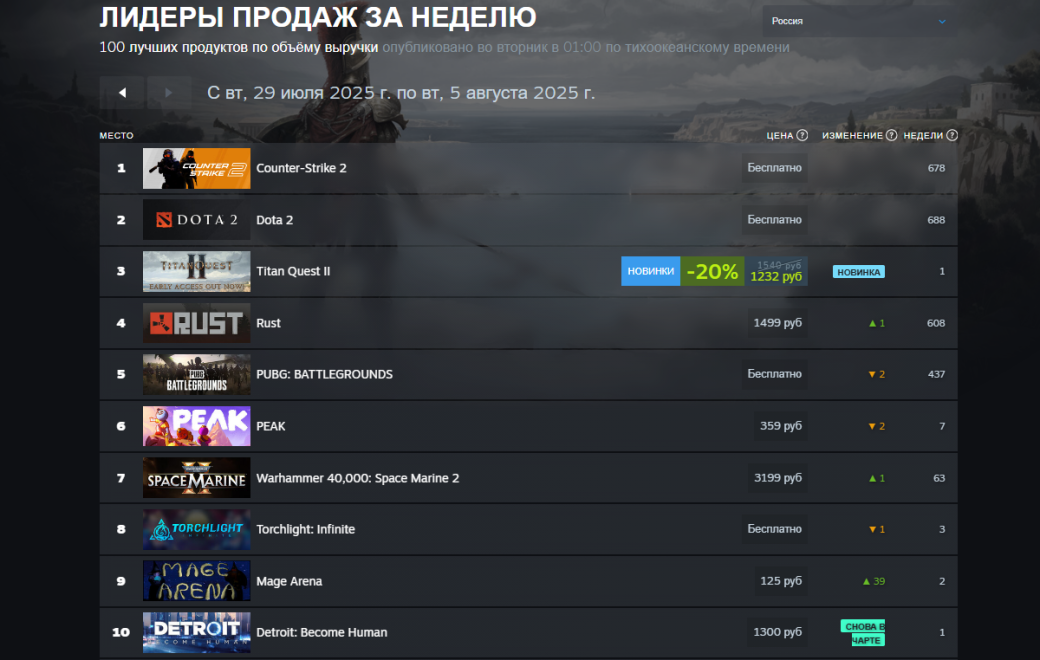 Grounded 2 и Battlefield 6 оказались в тройке лидеров свежего чарта Steam — фото 1