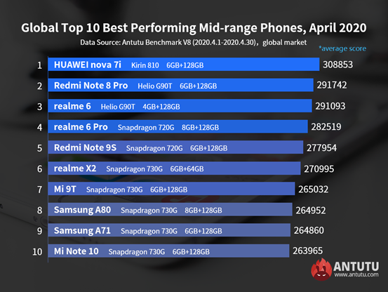 AnTuTu назвал самые мощные Android-смартфоны апреля на глобальном рынке — фото 2