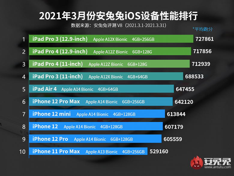 AnTuTu назвал самые мощные устройства Apple — фото 1
