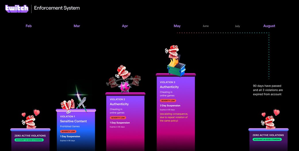 Twitch будет выдавать однодневные баны за трансляцию читерства в прямом эфире — фото 1