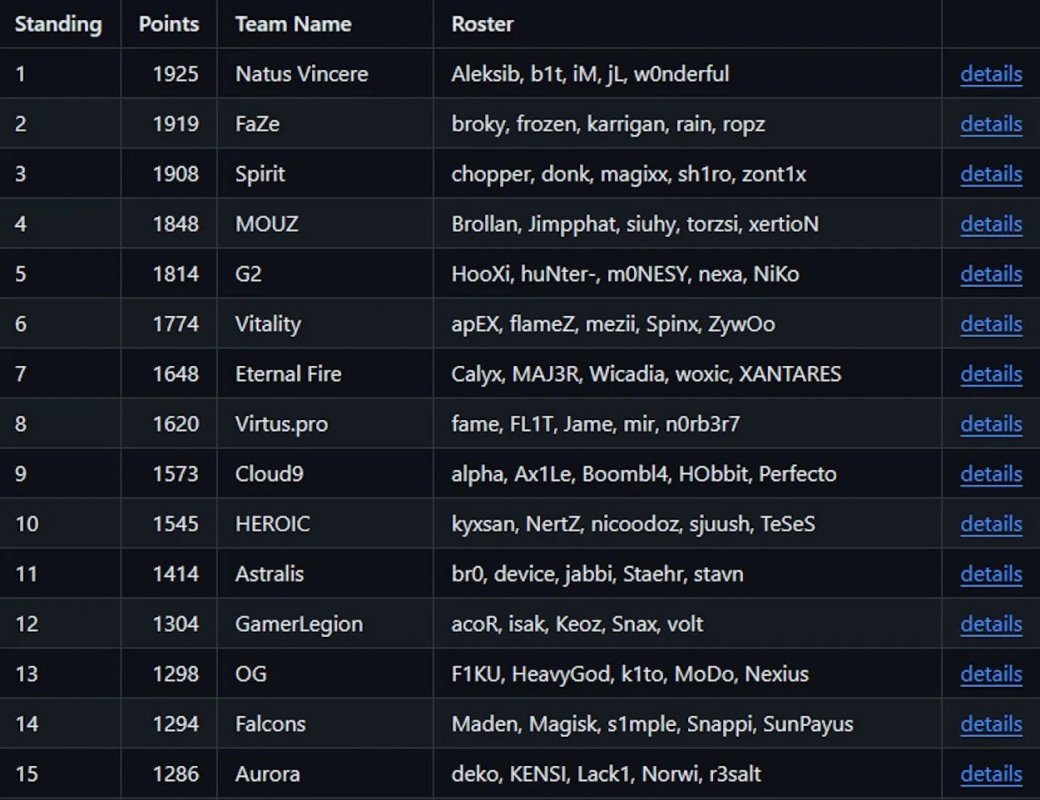 Natus Vincere возглавила рейтинг самых успешных команд в Европе по CS 2 — фото 1