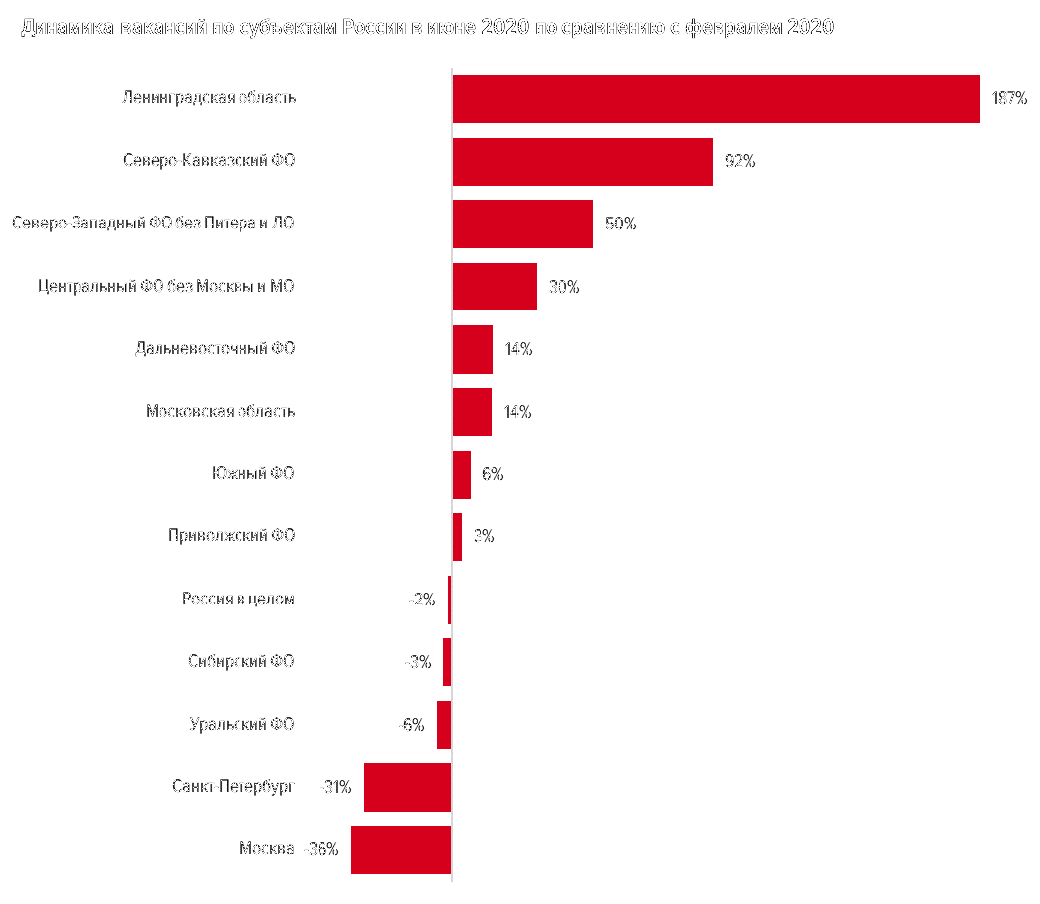 Кому сложнее найти работу из-за пандемии? Отвечает HeadHunter — фото 1