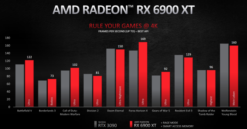 AMD представила видеокарты Radeon RX 6800XT, RX 6800 и RX 6900 XT — фото 1