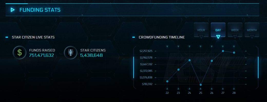 Star Citizen собрала через краудфандинг более 750 миллионов долларов — фото 1